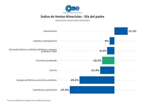 VIDEO Derrumbes que duelen las ventas del Día del Padre cayeron 10 2