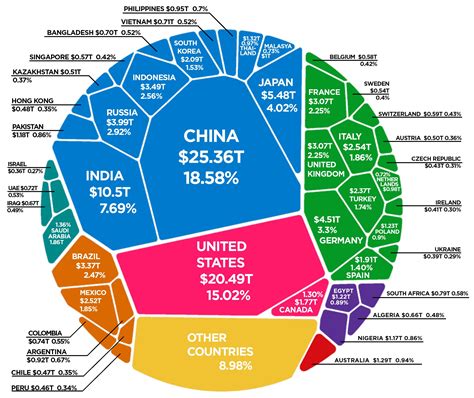 Visualizing The World Economy When Purchasing Power Is Taken Into