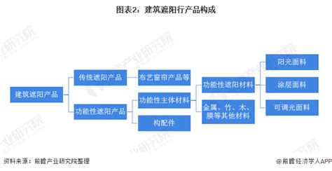 2020年中国建筑遮阳行业市场现状及发展前景分析 市场规模明显上升趋势【组图】行业研究报告 前瞻网