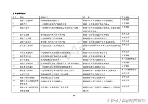 Kpi考核指標庫（含生產、銷售、財務等部門），共15頁，收藏學習 每日頭條