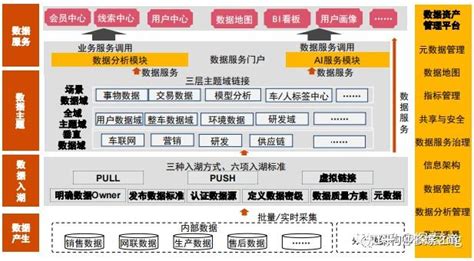 数据治理体系建设、数据资产路线图 知乎