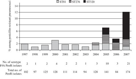 Figure From Emergence Of A Multidrug Resistant Clone St Among