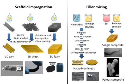 Approaches To Synthesise High Filler Content Polymer Composites Insets