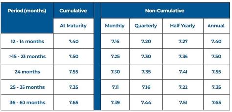 Bajaj Finance Hikes FD Rates Investors Can Earn Upto 8 2 Return