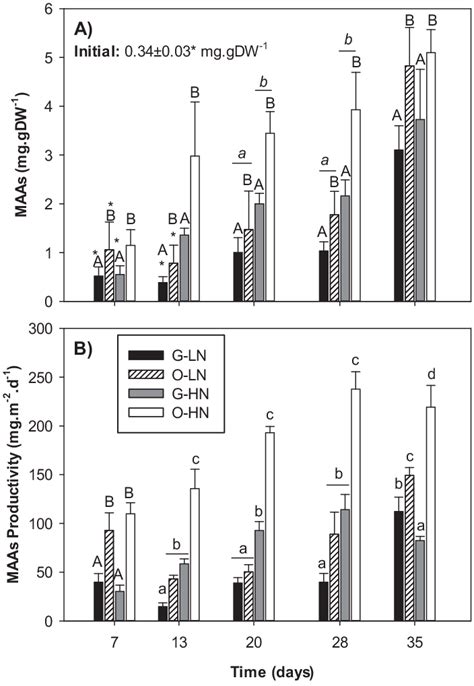 Mycosporine Like Amino Acids Maas Obtained In G Cornea At 7 13 20