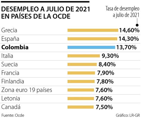 Tasa de desempleo en Colombia más del doble del promedio de los países