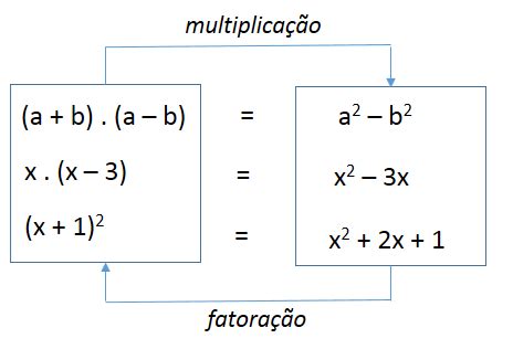 Fatoração Matemática InfoEscola