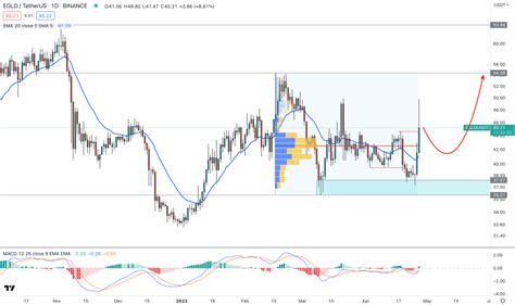 MultiversX EGLD Could Soar After Completing The Bearish Correction