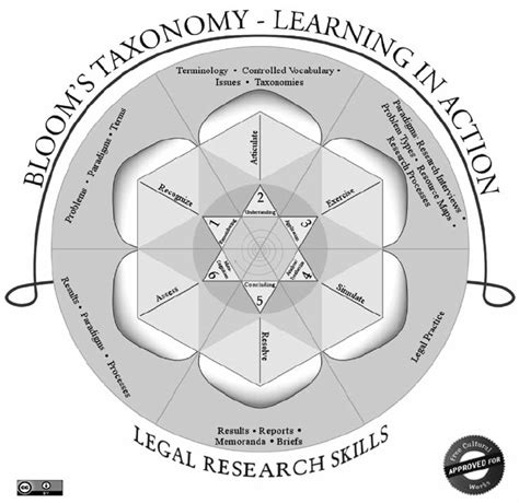 An Adaptation Of Blooms Taxonomy For Legal Research Skills