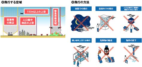 【2023年版】ドローン規制の全体像｜全5大規制をわかりやすく解説