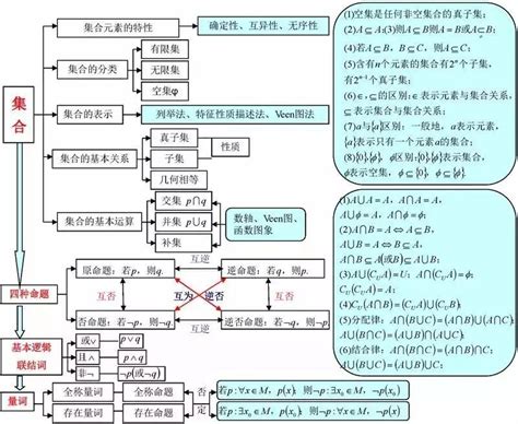 干货 高中数学最全最新思维导图汇总各年级复习必备 知乎