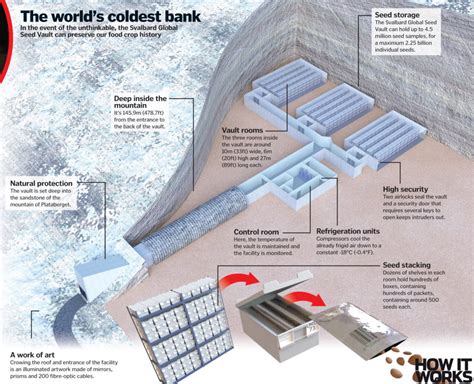 Inside the Doomsday Seed Vault – How It Works