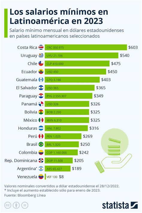 RD entre los paises con los salarios más bajo de la región