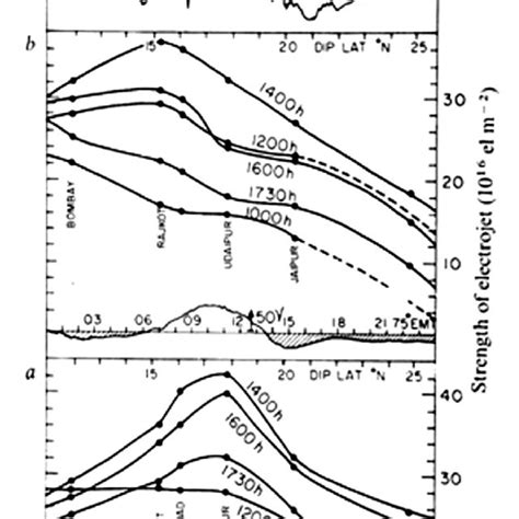 A Record Of The Horizontal Component Of The Geomagnetic Field At Download Scientific Diagram