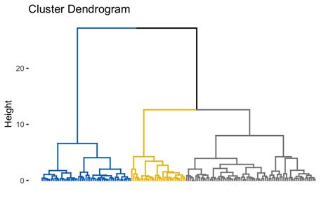 Cluster Validation Statistics Must Know Methods Datanovia