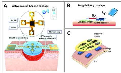 Responsive smart bandages with drug delivery capability by external and... | Download Scientific ...