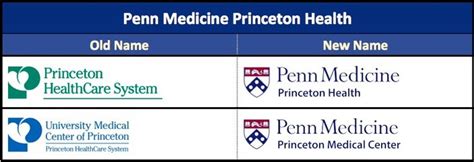 Penn Medicine Now Includes The Princeton Healthcare System Phillyvoice