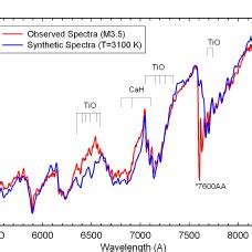 Comparison Between Model Blue Line And Observations Red Line Left