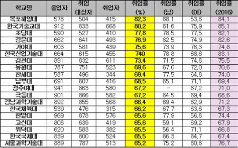 2013년 이후 대학취업률 가장 낮아성균관대 취업률 751로 최고