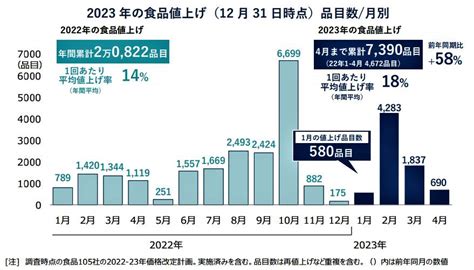 年明け早々、2023年「食品値上げラッシュ第1波」襲来！ 価格変えず内容量「1枚減」「1個減」に「目に見える形」の物価高実感が特徴