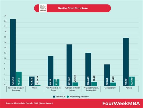 Nestlé Competitors - FourWeekMBA