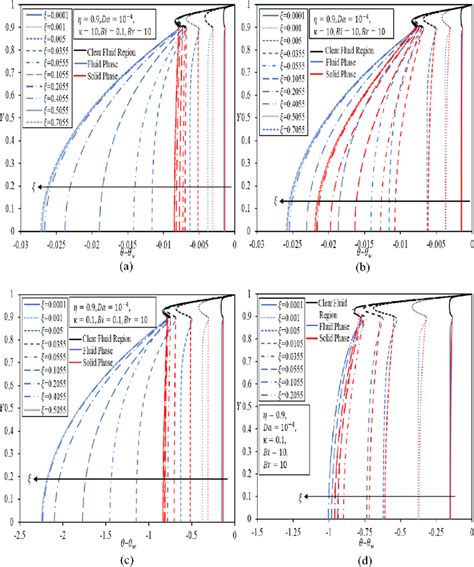 Dimensionless Transverse Fluid And Solid Temperatures At An Increasing Download Scientific