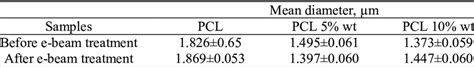 The Mean Diameters Of Pcl Nanofibers Before And After The E Beam