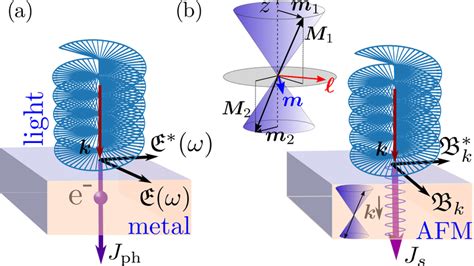 Schematic Picture Of The Circular Photogalvanic Effect In Metals Where