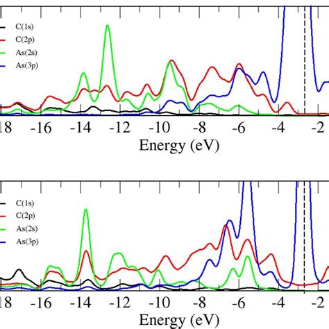 The Local Density Of States LDOS Of The Nearest C And As Atoms From