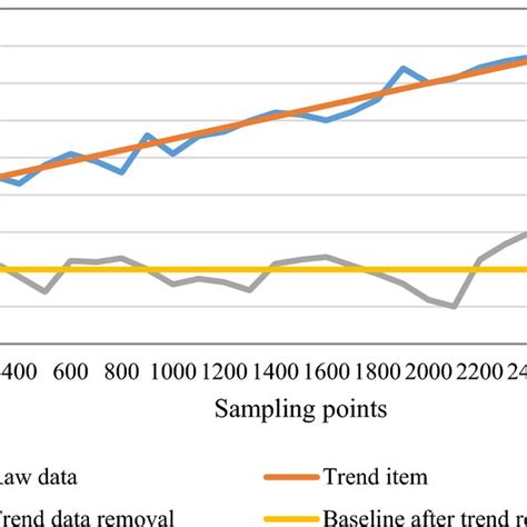 data trending processing effect  scientific diagram