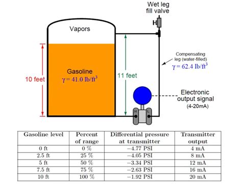 Differential Pressure Transmitters Compensated Leg Systems Inst Tools