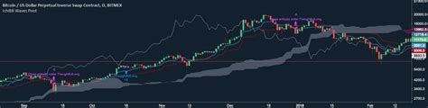 Long Term Strategy (100% BTC, only Longs) by sgtview — TradingView