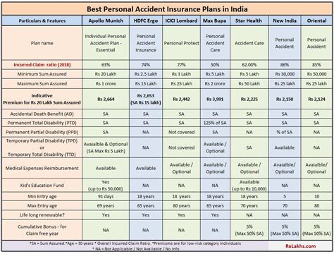 Best personal accident insurance policies 2020 comparison faqs – Artofit