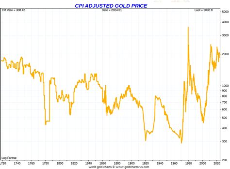 100 Year Gold Price Chart Historical Chart Investinghaven