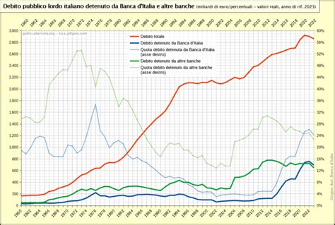 Statistiche Sul Debito Pubblico Italiano Detentori Durata Media E