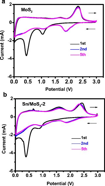 Cv Curves Of A Mos2 B Sn Mos2 2 Measured In The Voltage Range Of Download Scientific Diagram