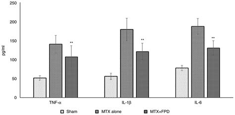 Pro Inflammatory Cytokine Tnf α Il 1β And Il 6 And Profiling Download Scientific Diagram