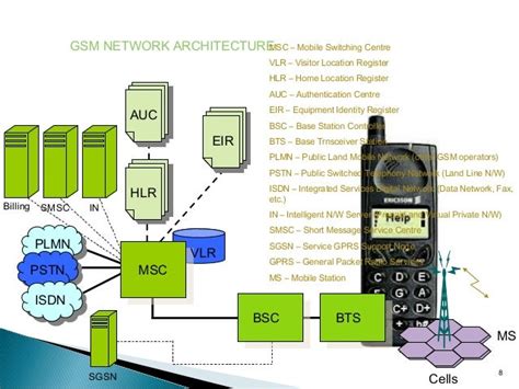 Gsm Architecture