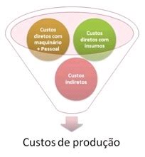 O Que Caracteriza Os Custos Indiretos Na Produção - Os custos de produção, diretos e indiretos - Gestão e Análise de Custos
