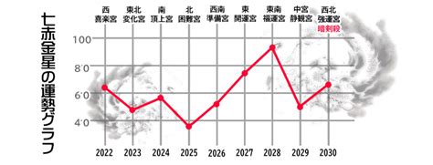 七赤金星の運勢グラフと9年周期の秘密