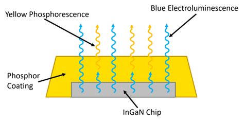 Time Resolved Electroluminescence Spectroscopy Of A White Light