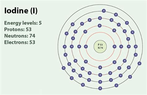 What is the ionic charge when iodine forms an ion?_Chemicalbook