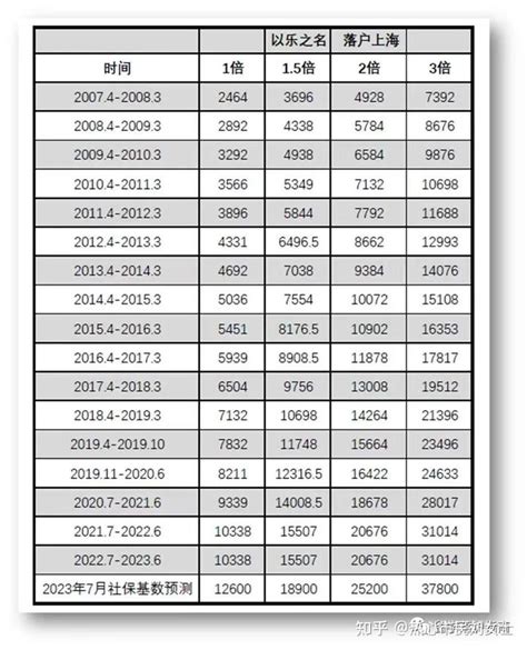 12183！2022年度上海月平均工资出炉，或将是2023年最新社保基数！ 知乎