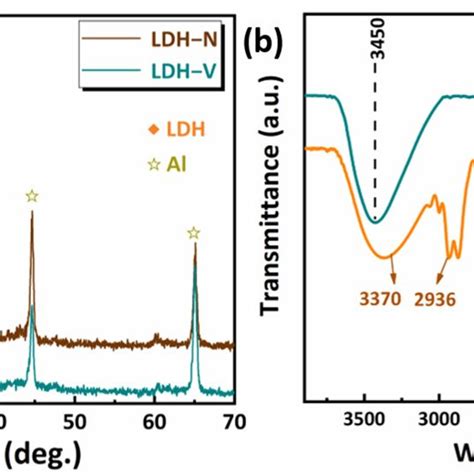 A Xrd Patterns Of Ldh N And Ldh V Films B Ftir Spectra Of Ldh V