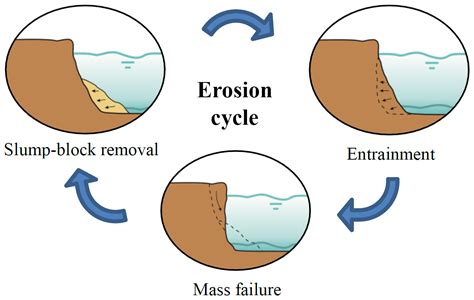 River Erosion Diagram