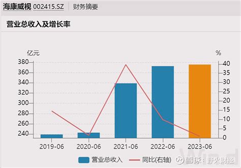 海康威视增速创新低，净利润持续下滑 【财报季】传统业务下滑，依靠创新业务带动， 海康威视 半年营收勉强增长，但净利润再次下滑。 海康威视