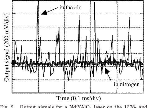 Pdf High Power Continuous Wave Diode Pumped Nd Yalo Laser Emitting