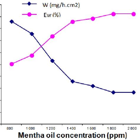 Variation Of Corrosion Rate And Inhibition Efficiency Of Aluminum In 1m