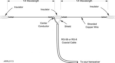 Dipole Antennas The Effect Of Height Above Ground