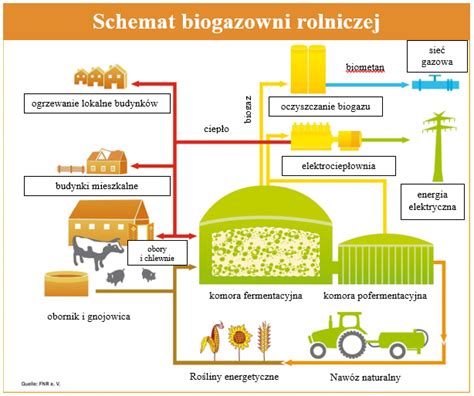 Biogazownie Zachodniopomorski Ośrodek Doradztwa Rolniczego w Barzkowicach